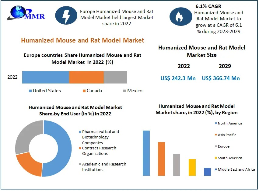 Humanized Mouse and Rat Model Market