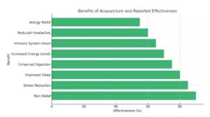 The Benefits of Acupuncture