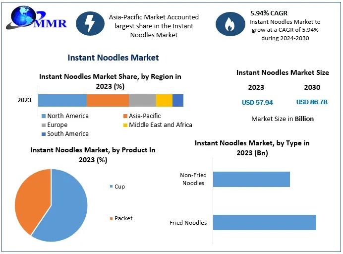 Instant Noodles Market