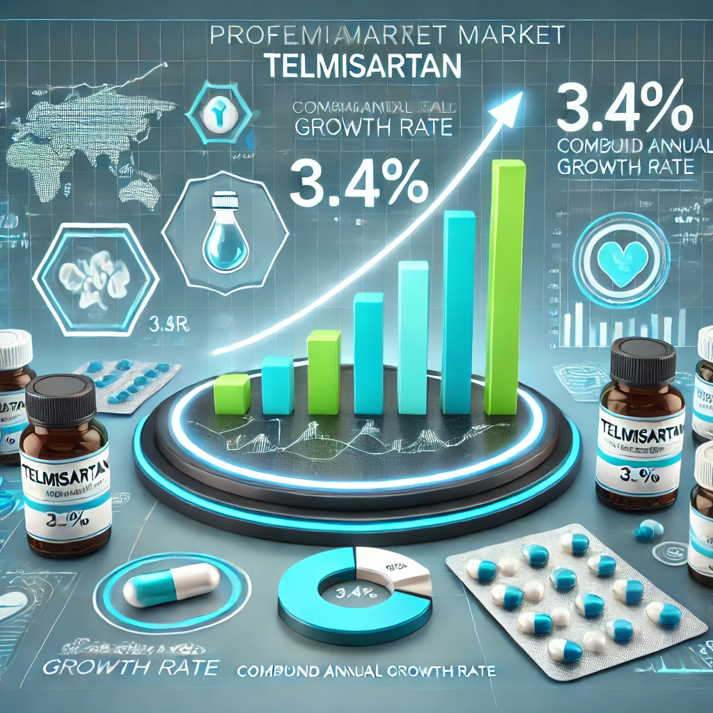 Telmisartan Market