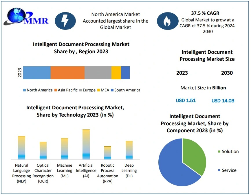 Intelligent Document Processing Market