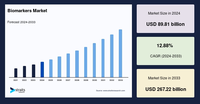 Biomarkers Market