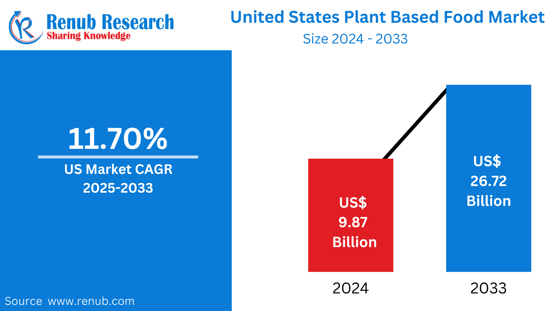 United States Plant-Based Food Market