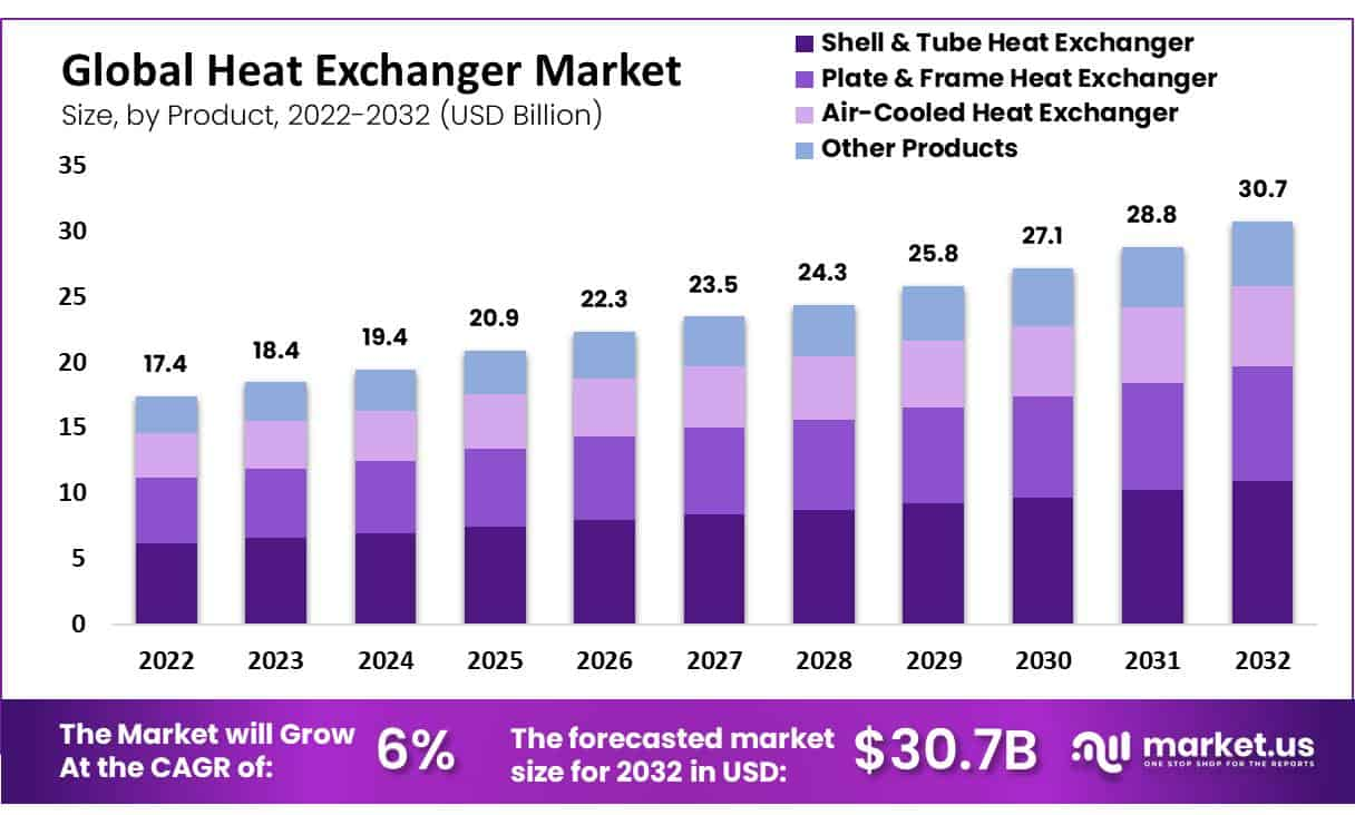 Heat Exchanger Market