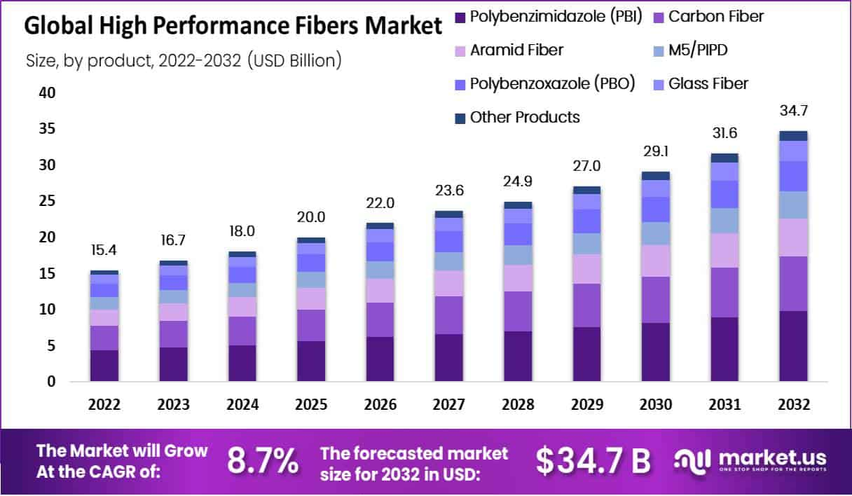 High-Performance Fibers Market