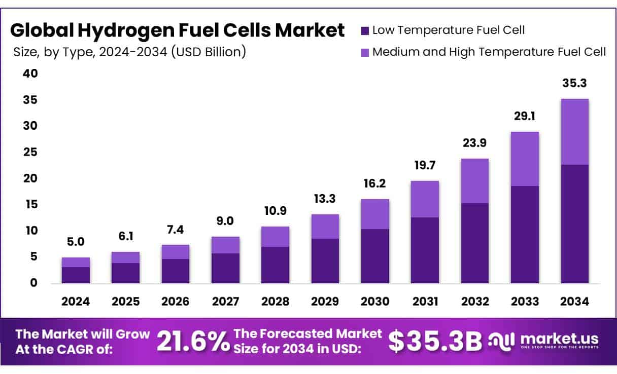 Hydrogen Fuel Cells Market