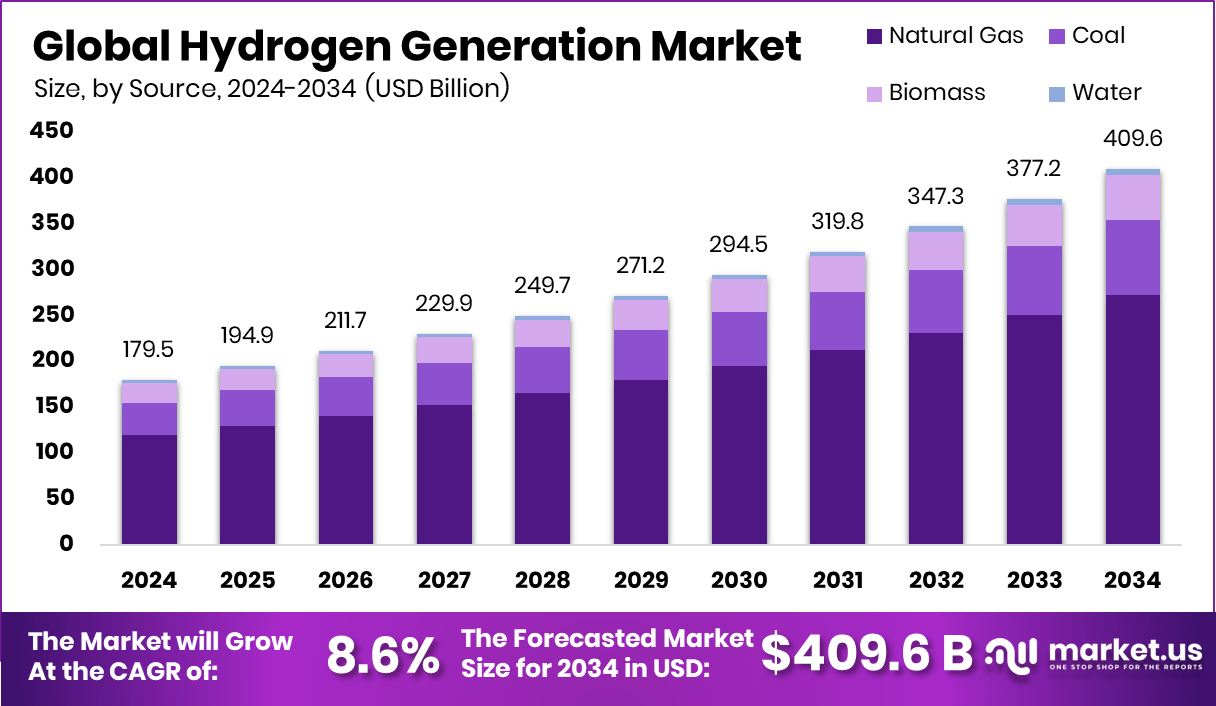 Hydrogen Generation Market