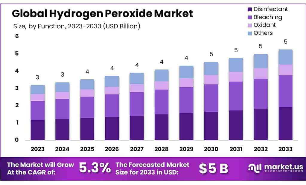 Hydrogen Peroxide Market