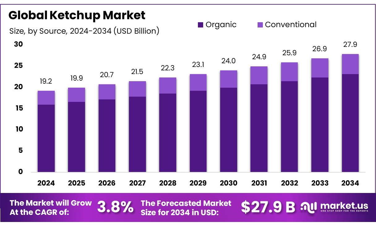 Ketchup Market