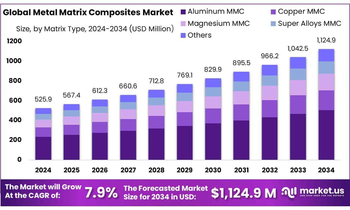 Metal Matrix Composites Market