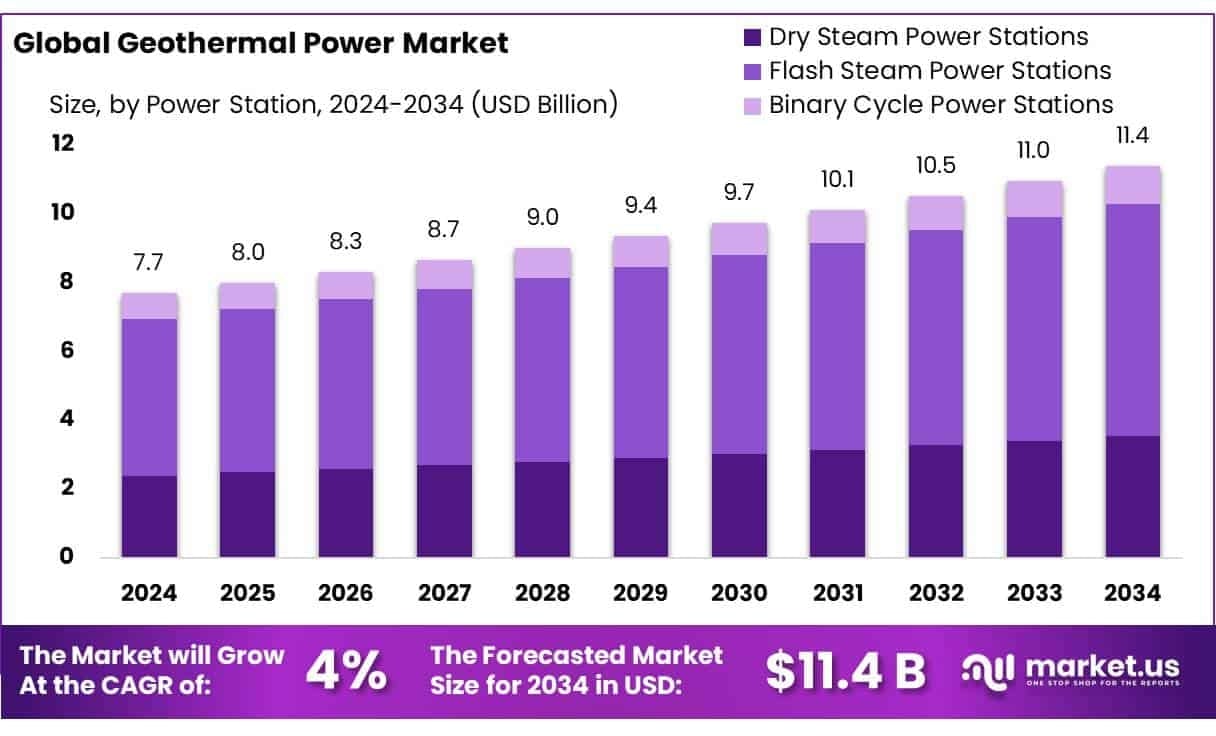 Geothermal Power Market