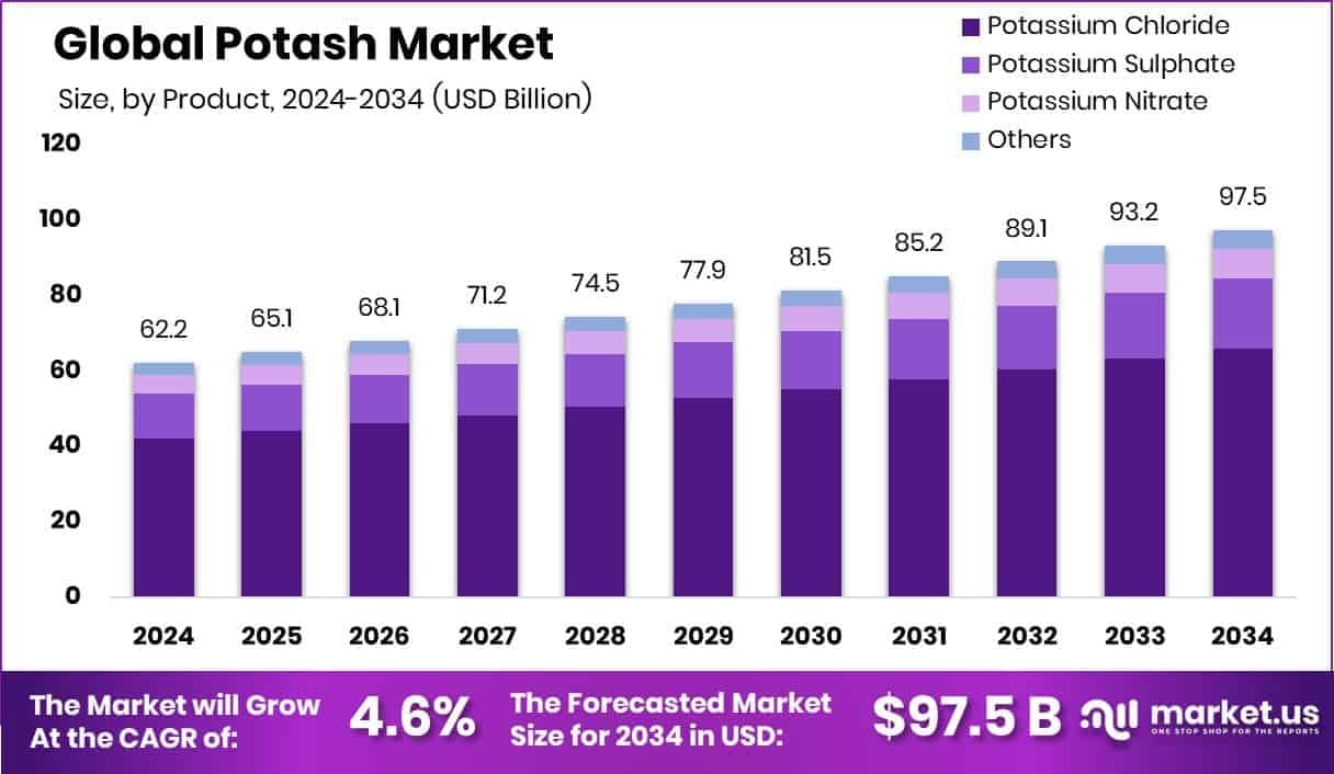 Potash Market