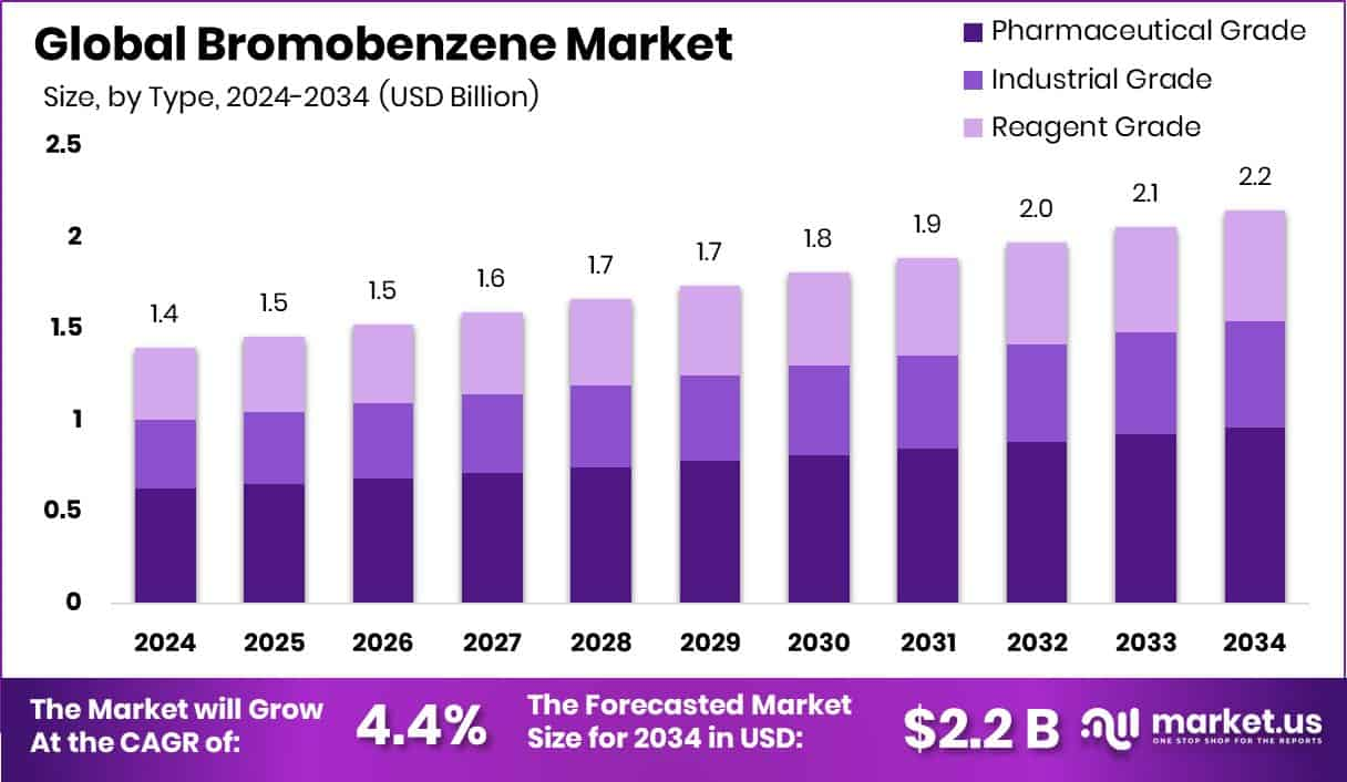 Bromobenzene Market