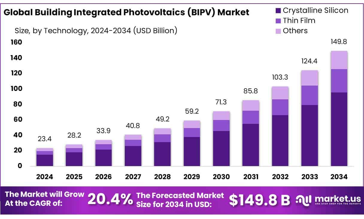 Building Integrated Photovoltaics Market