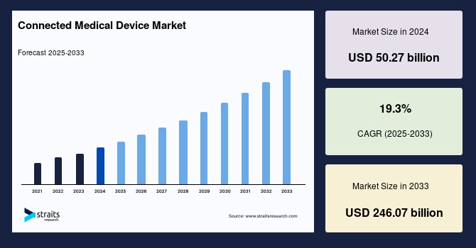 Connected Medical Device Market