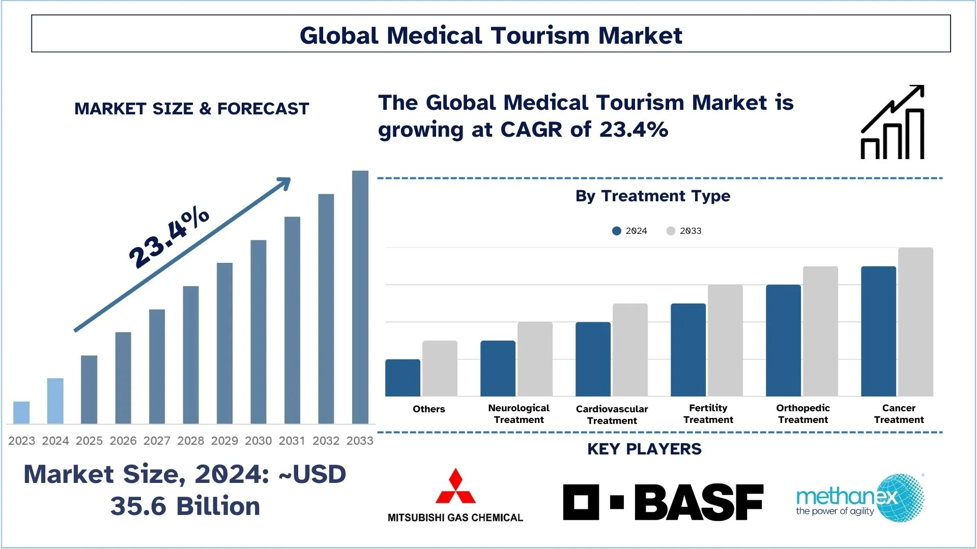 Medical Tourism Market