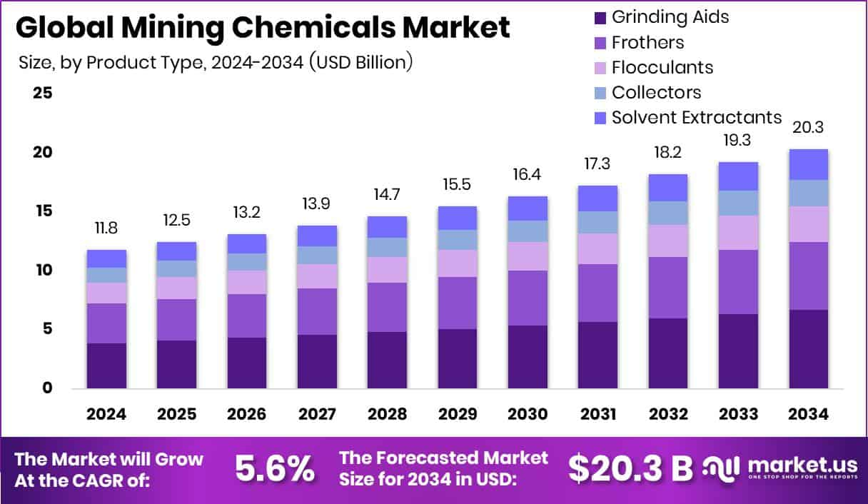 Mining-Chemicals-Market-Size