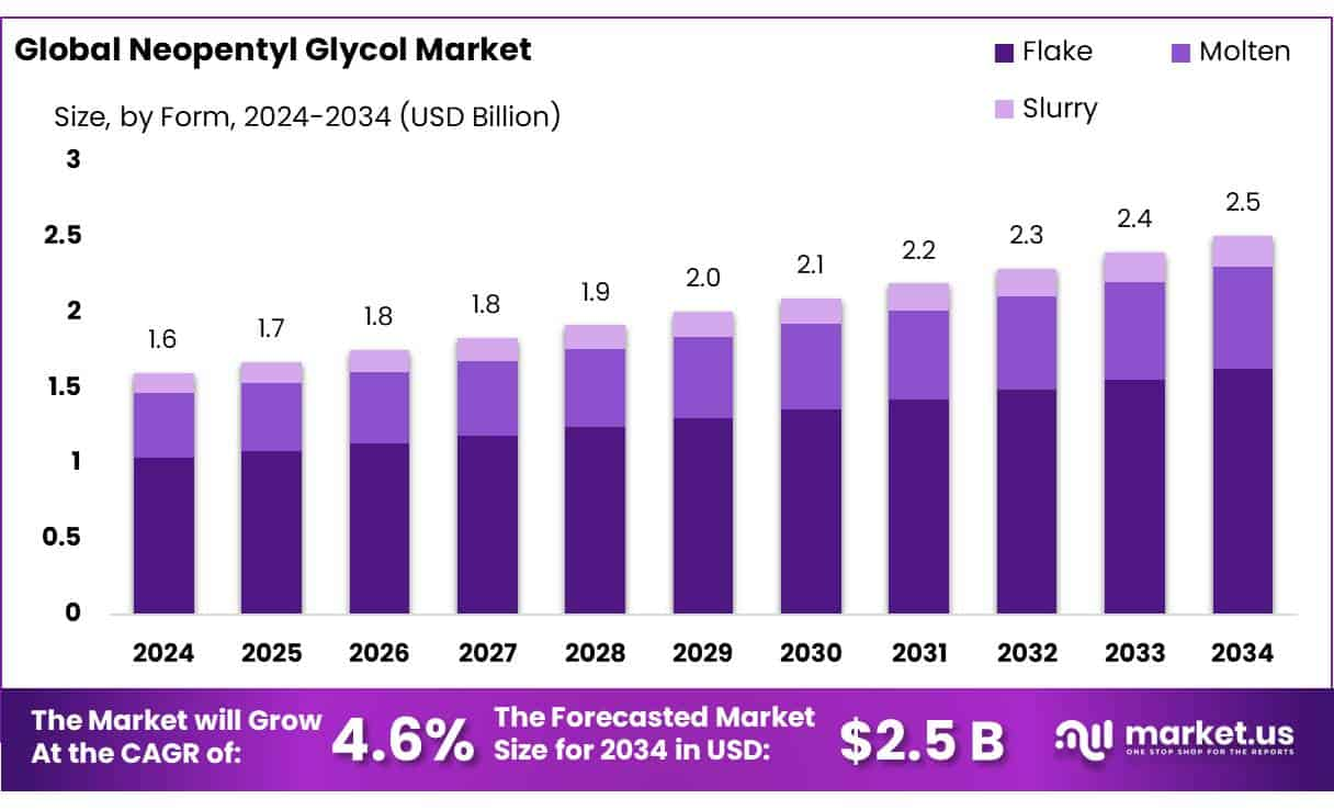 Neopentyl-Glycol-Market