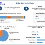 Environmental Regulations Accelerate Growth of the Global Noise Barrier Market