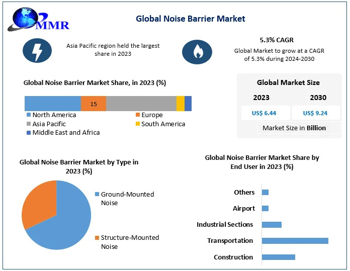 Environmental Regulations Accelerate Growth of the Global Noise Barrier Market