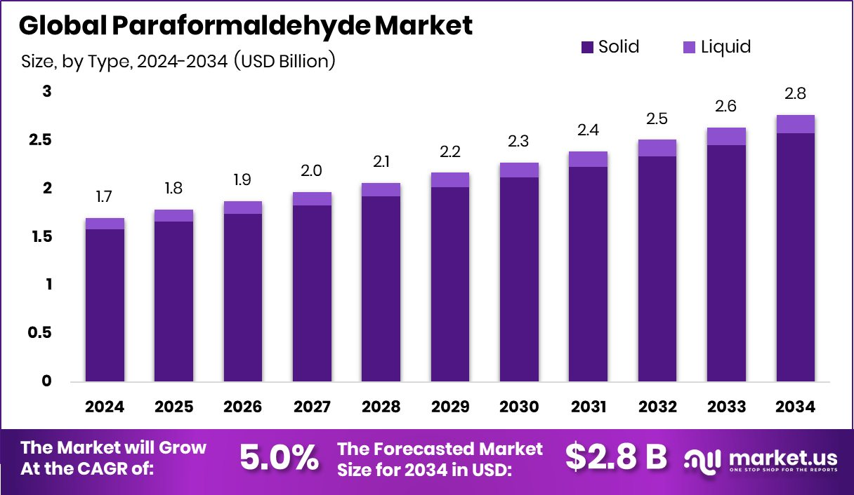 Paraformaldehyde Market
