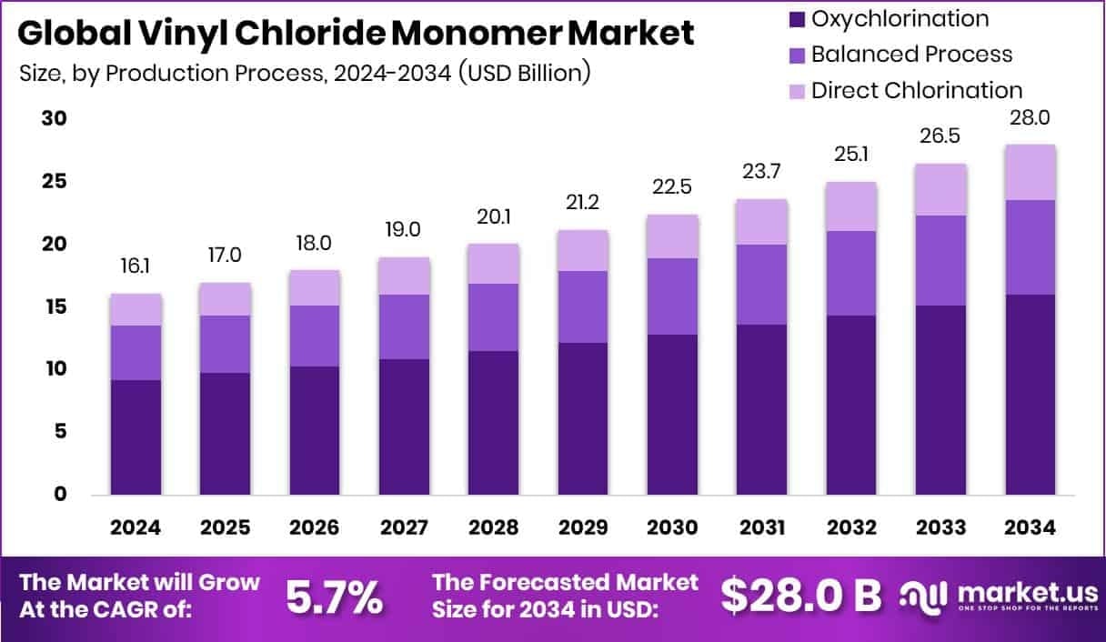 Vinyl-Chloride-Monomer-Market-Size