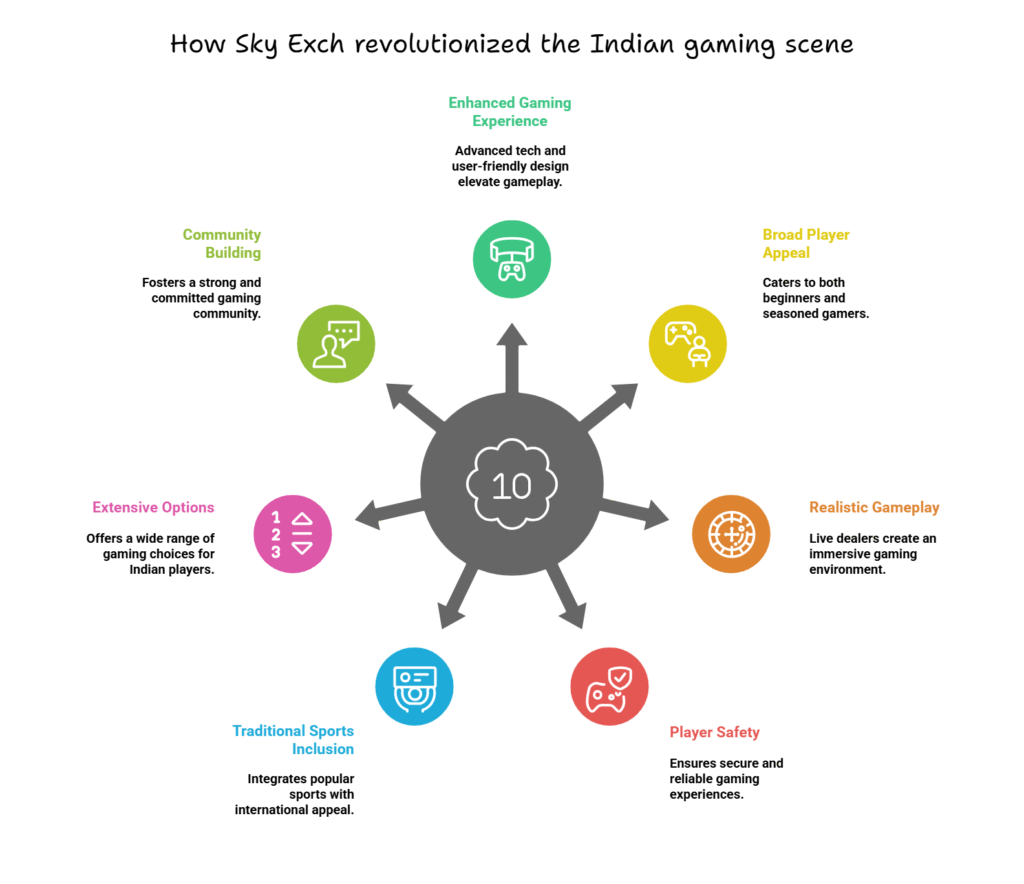 How Sky Exch revolutionized the Indian gaming scene-SkyExchange