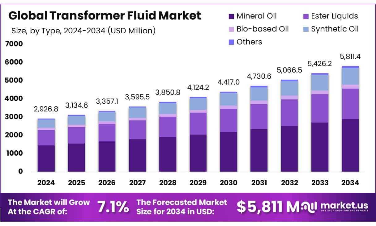 Transformer Fluid Market