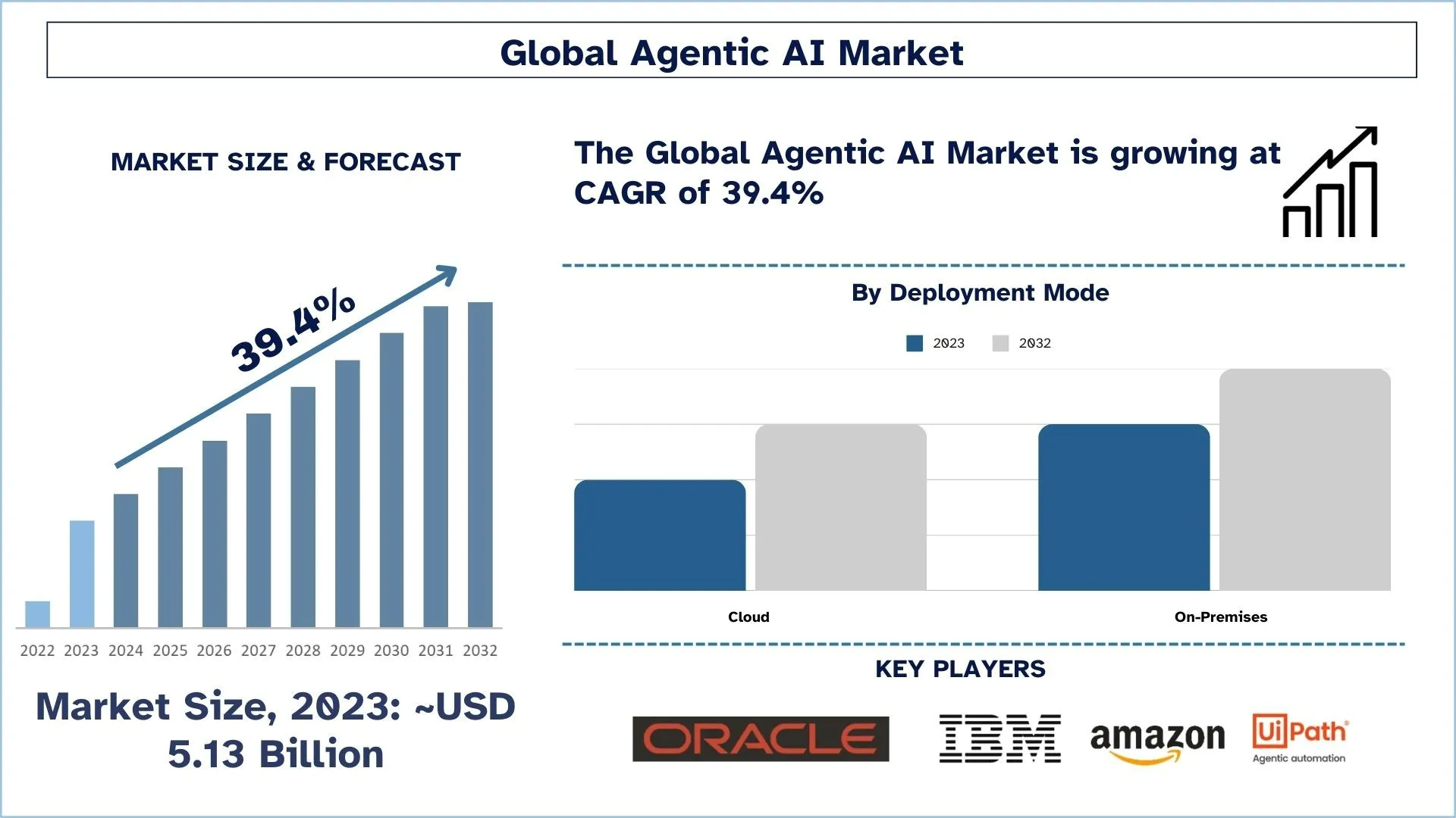 Agentic AI Market