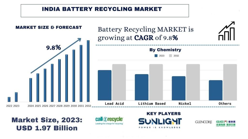 India Battery Recycling Market
