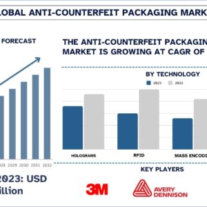 Anti-Counterfeit Packaging Market