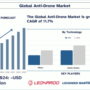 Anti-Drone Market