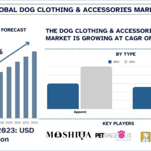 Dog Clothing & Accessories Market