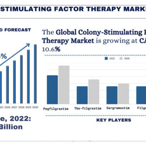 Colony-Stimulating Factor Therapy Market