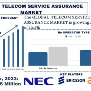 Telecom Service Assurance Market